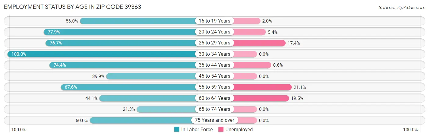 Employment Status by Age in Zip Code 39363