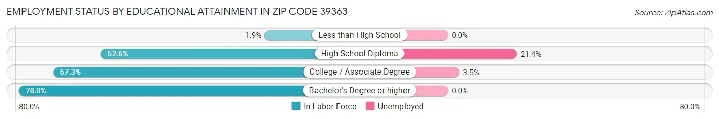Employment Status by Educational Attainment in Zip Code 39363