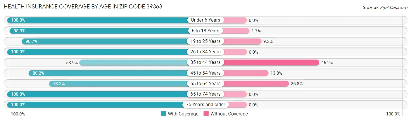 Health Insurance Coverage by Age in Zip Code 39363