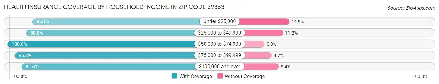 Health Insurance Coverage by Household Income in Zip Code 39363