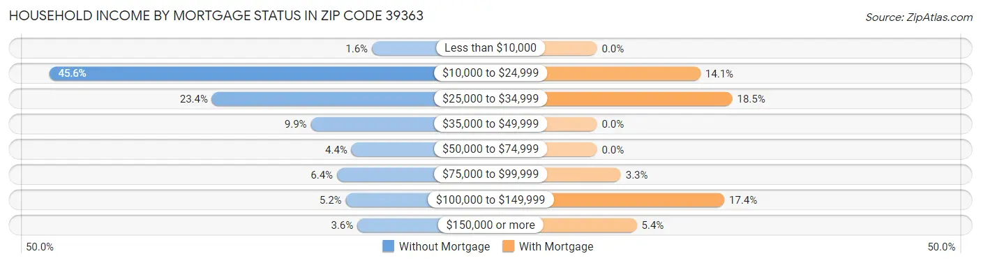 Household Income by Mortgage Status in Zip Code 39363