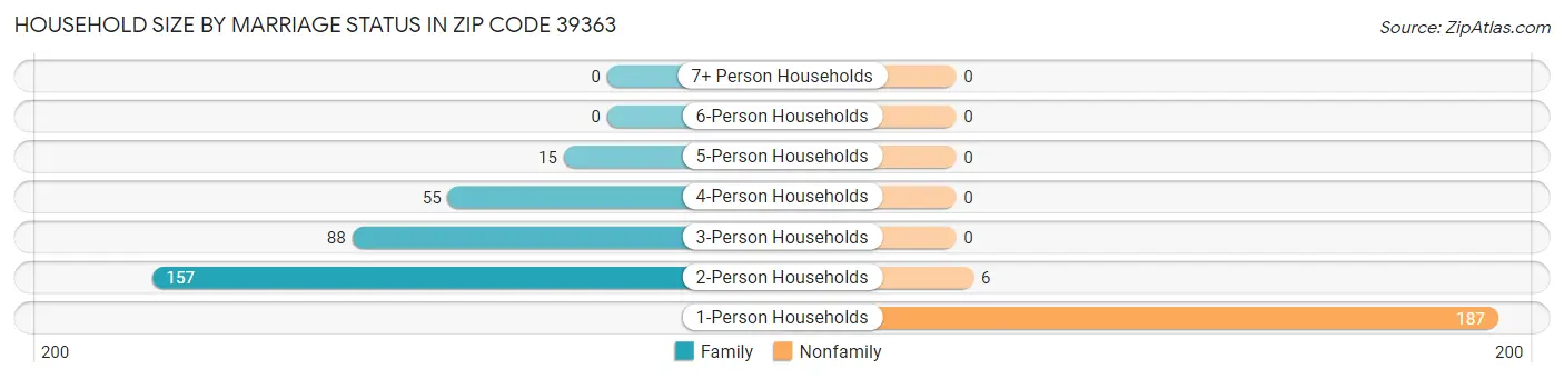 Household Size by Marriage Status in Zip Code 39363