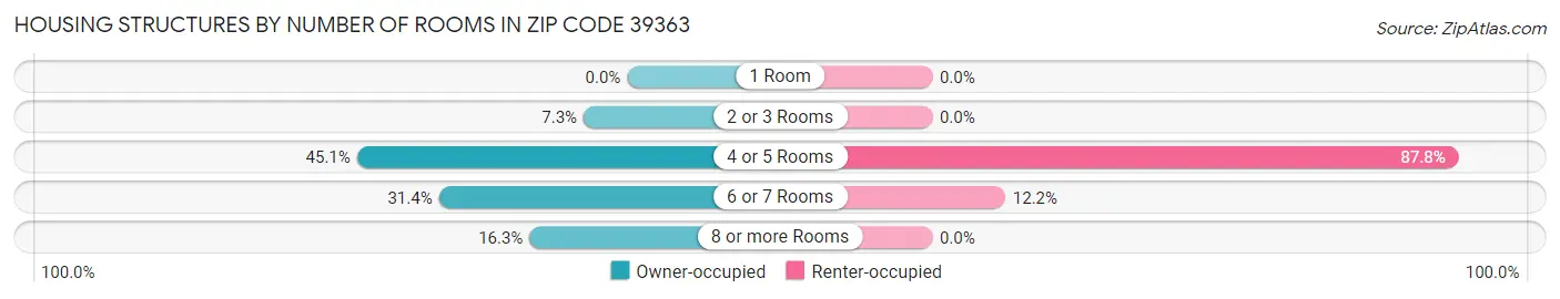 Housing Structures by Number of Rooms in Zip Code 39363