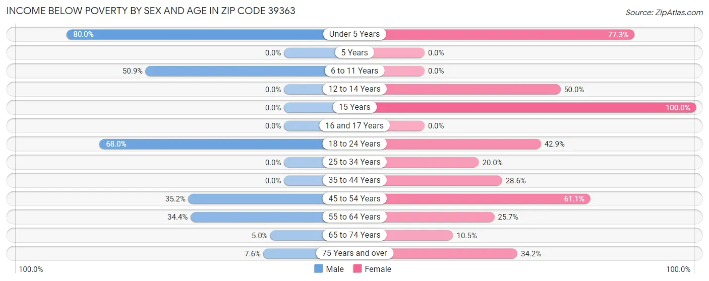 Income Below Poverty by Sex and Age in Zip Code 39363