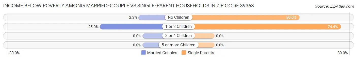 Income Below Poverty Among Married-Couple vs Single-Parent Households in Zip Code 39363
