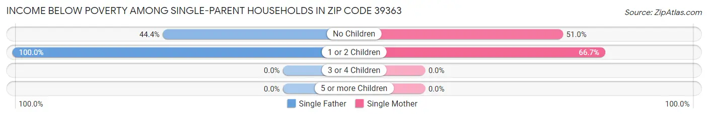 Income Below Poverty Among Single-Parent Households in Zip Code 39363