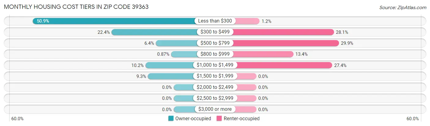 Monthly Housing Cost Tiers in Zip Code 39363
