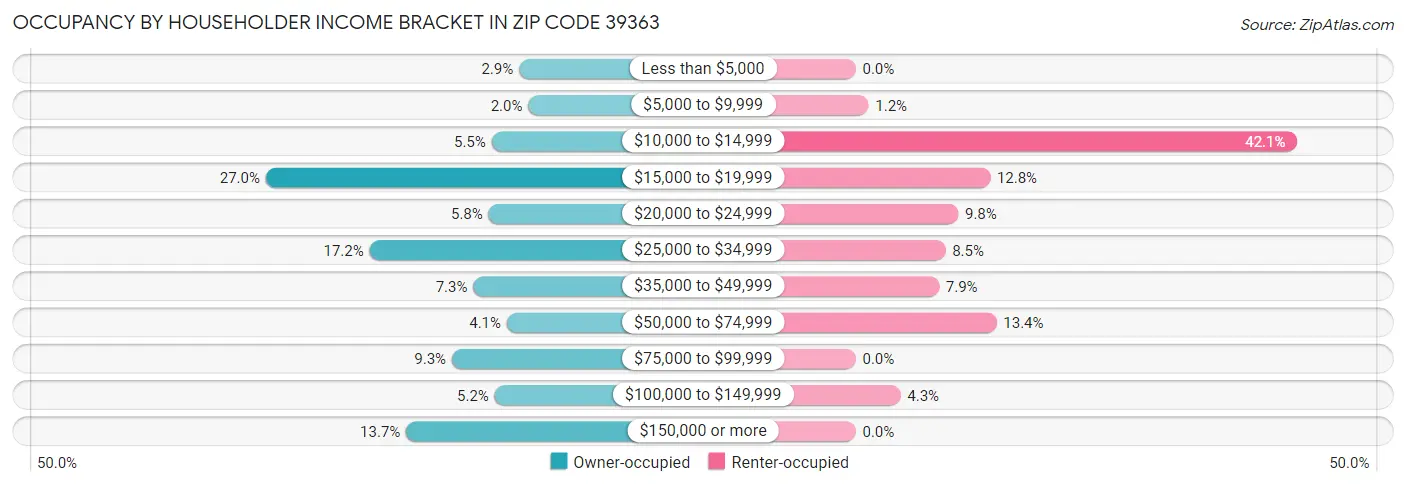 Occupancy by Householder Income Bracket in Zip Code 39363