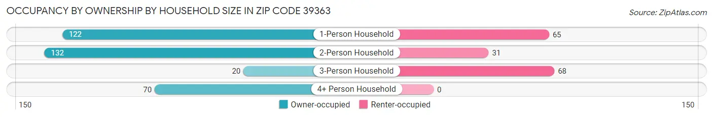 Occupancy by Ownership by Household Size in Zip Code 39363