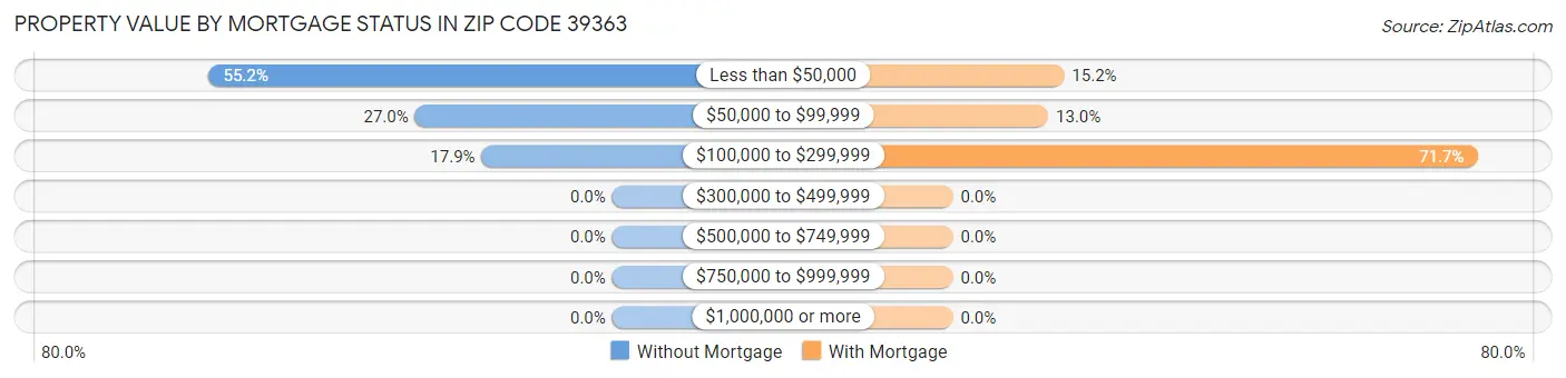 Property Value by Mortgage Status in Zip Code 39363