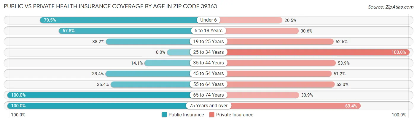 Public vs Private Health Insurance Coverage by Age in Zip Code 39363
