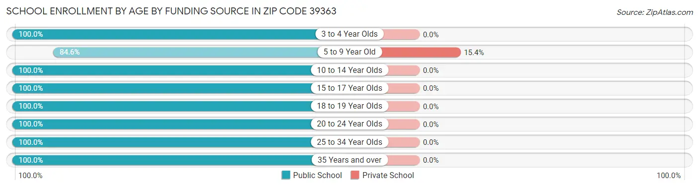 School Enrollment by Age by Funding Source in Zip Code 39363