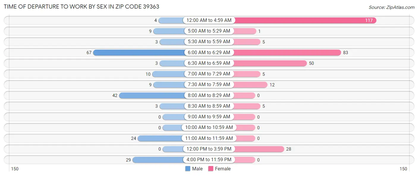 Time of Departure to Work by Sex in Zip Code 39363
