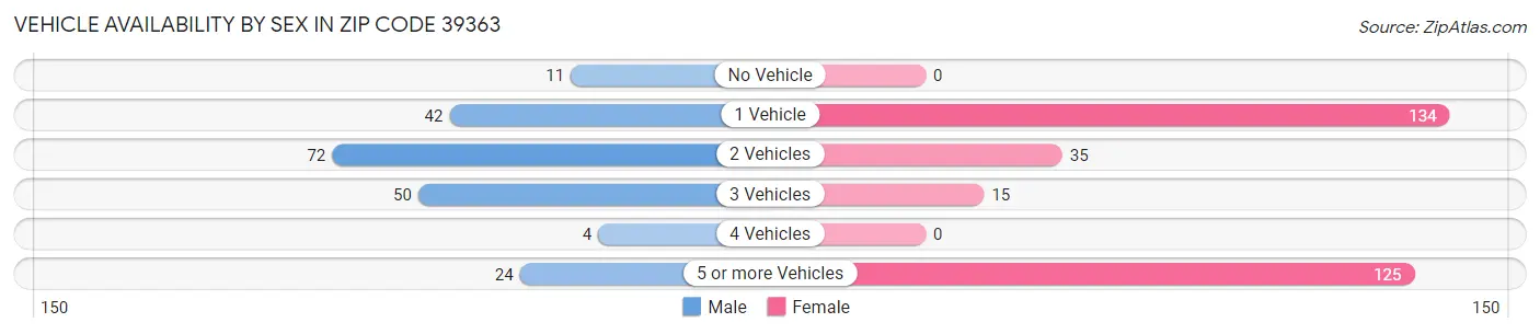 Vehicle Availability by Sex in Zip Code 39363