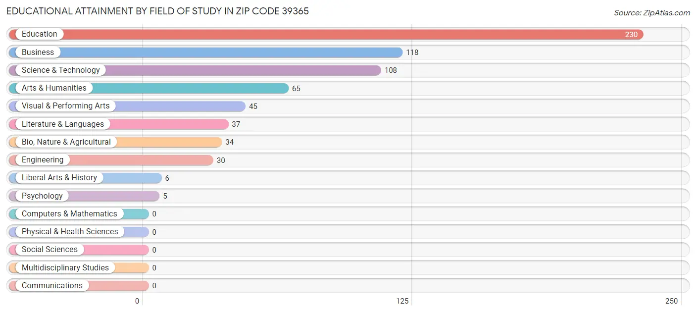 Educational Attainment by Field of Study in Zip Code 39365