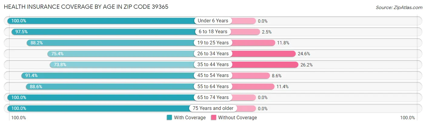 Health Insurance Coverage by Age in Zip Code 39365