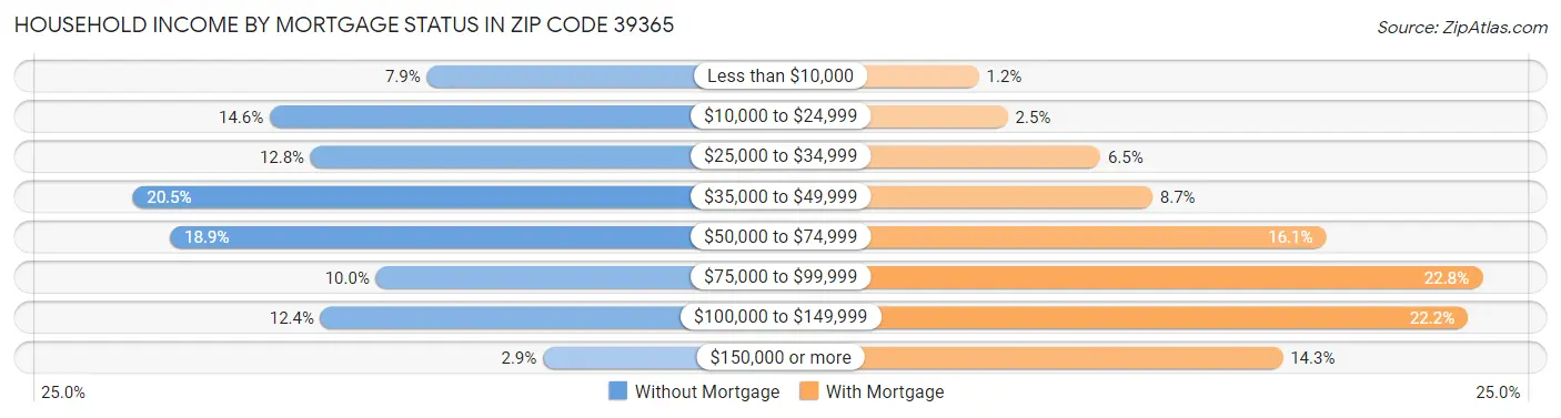 Household Income by Mortgage Status in Zip Code 39365