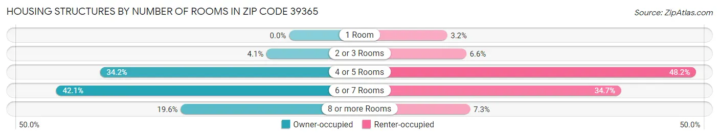 Housing Structures by Number of Rooms in Zip Code 39365