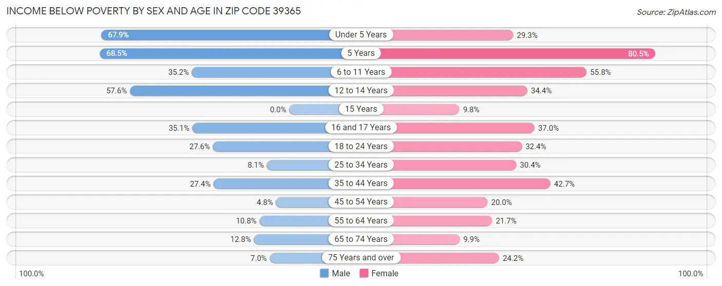 Income Below Poverty by Sex and Age in Zip Code 39365