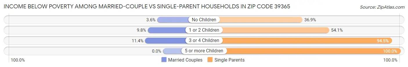 Income Below Poverty Among Married-Couple vs Single-Parent Households in Zip Code 39365