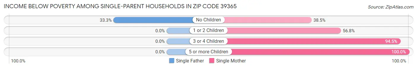 Income Below Poverty Among Single-Parent Households in Zip Code 39365