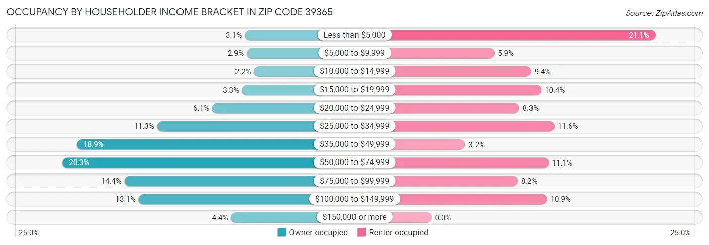 Occupancy by Householder Income Bracket in Zip Code 39365