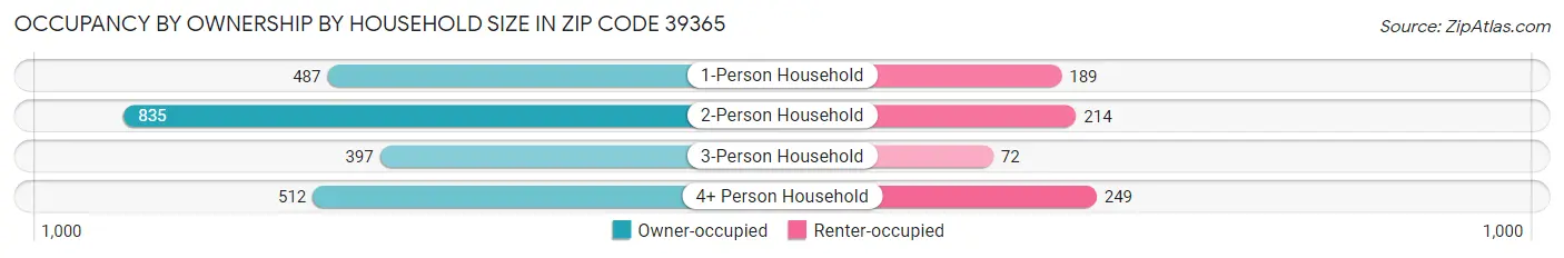 Occupancy by Ownership by Household Size in Zip Code 39365