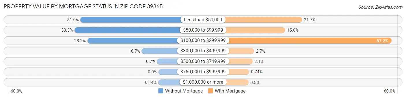 Property Value by Mortgage Status in Zip Code 39365