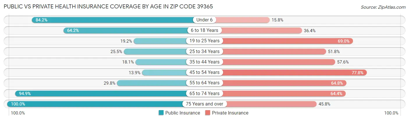 Public vs Private Health Insurance Coverage by Age in Zip Code 39365