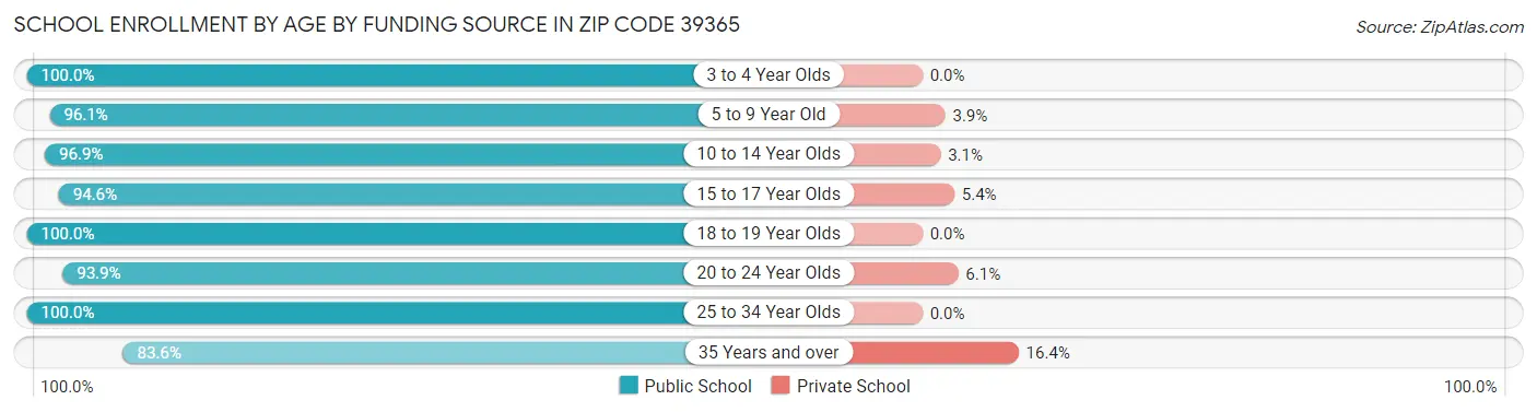 School Enrollment by Age by Funding Source in Zip Code 39365
