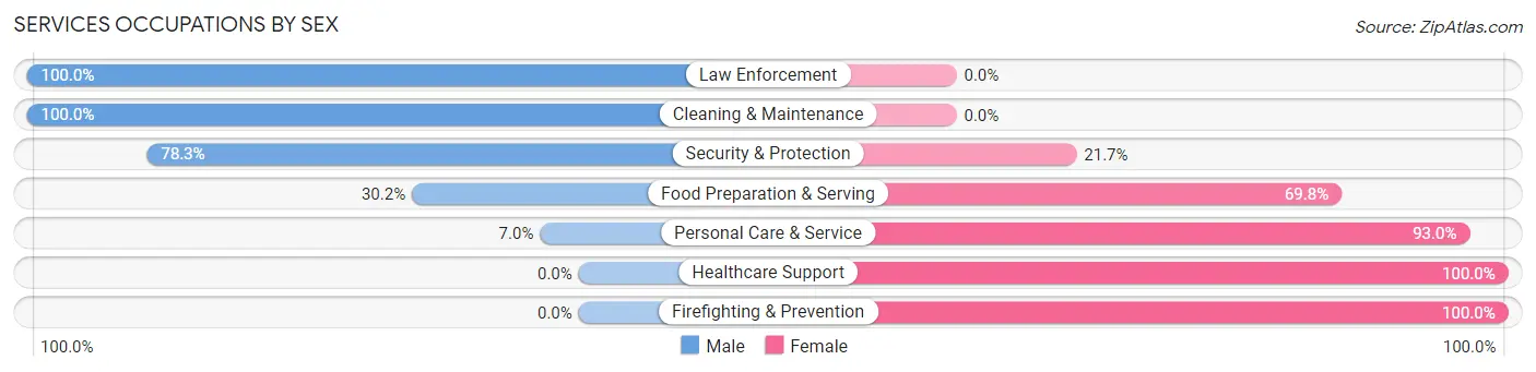 Services Occupations by Sex in Zip Code 39365