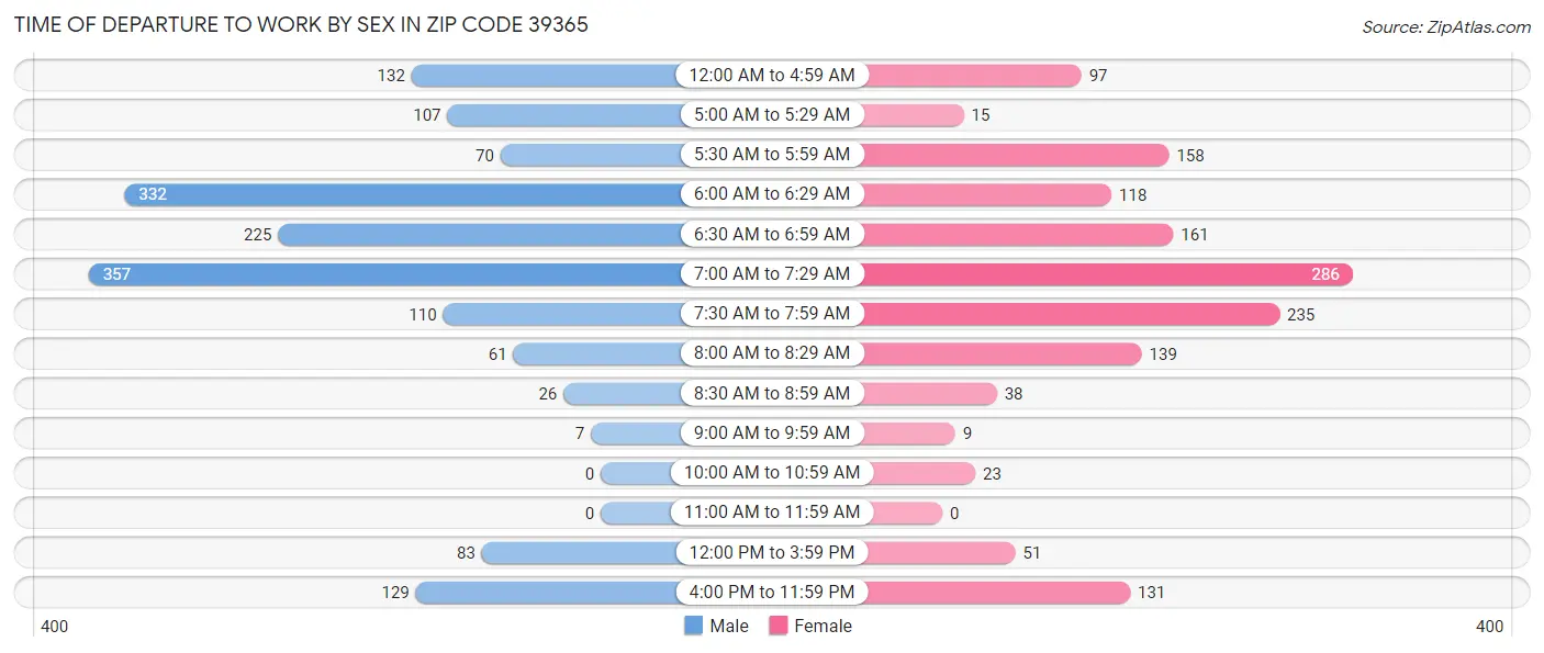 Time of Departure to Work by Sex in Zip Code 39365
