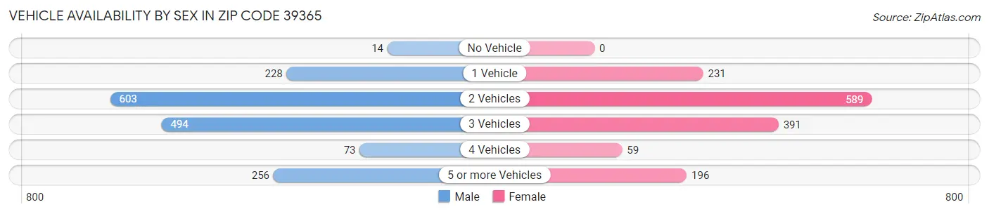 Vehicle Availability by Sex in Zip Code 39365