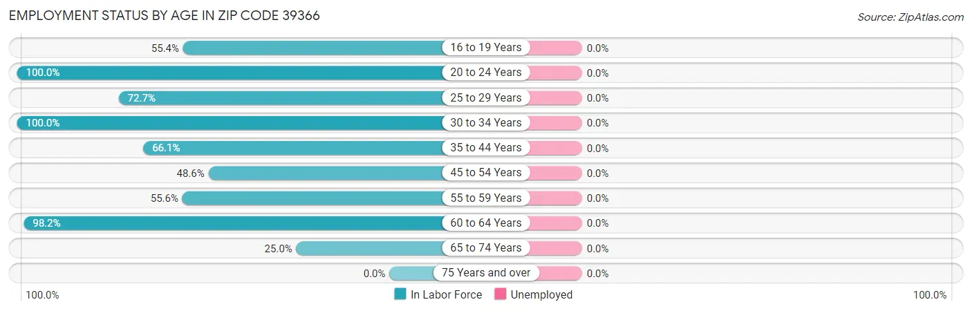 Employment Status by Age in Zip Code 39366