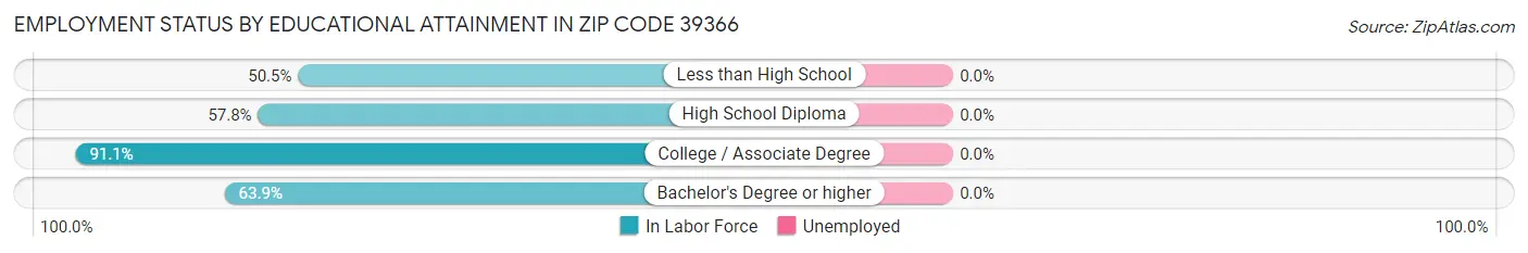 Employment Status by Educational Attainment in Zip Code 39366