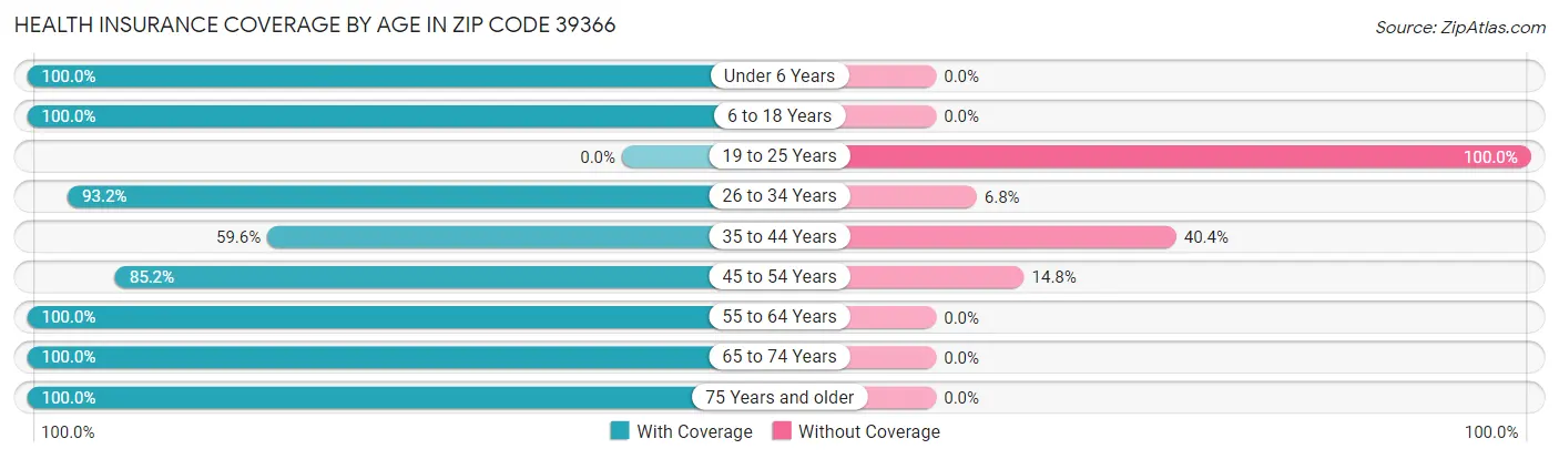 Health Insurance Coverage by Age in Zip Code 39366