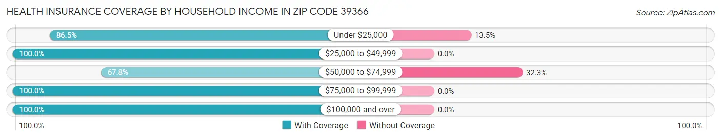 Health Insurance Coverage by Household Income in Zip Code 39366