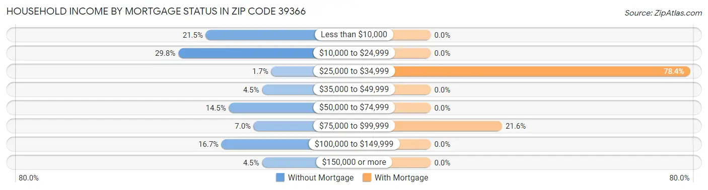 Household Income by Mortgage Status in Zip Code 39366