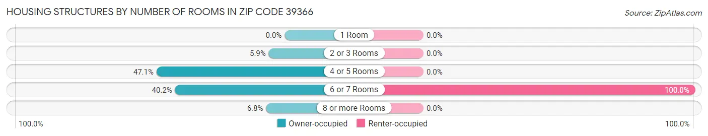 Housing Structures by Number of Rooms in Zip Code 39366