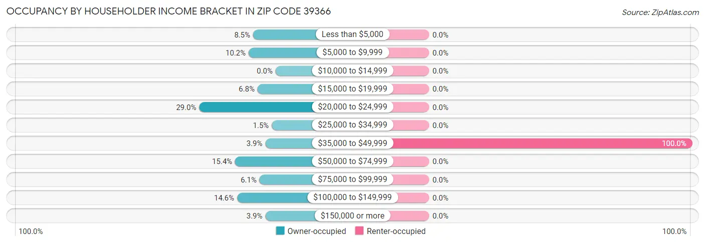 Occupancy by Householder Income Bracket in Zip Code 39366