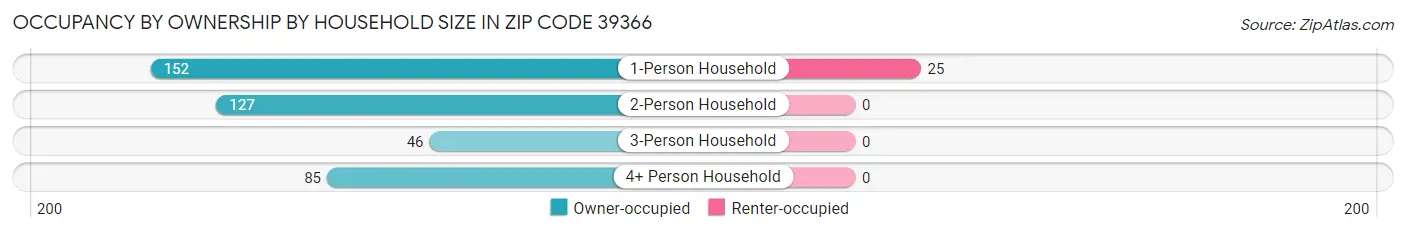 Occupancy by Ownership by Household Size in Zip Code 39366