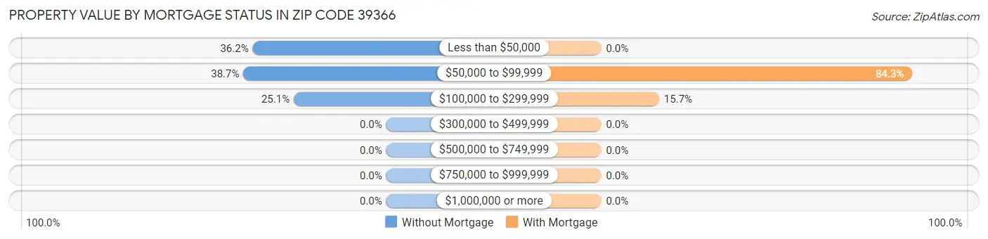 Property Value by Mortgage Status in Zip Code 39366