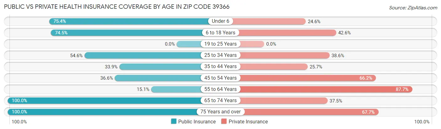 Public vs Private Health Insurance Coverage by Age in Zip Code 39366