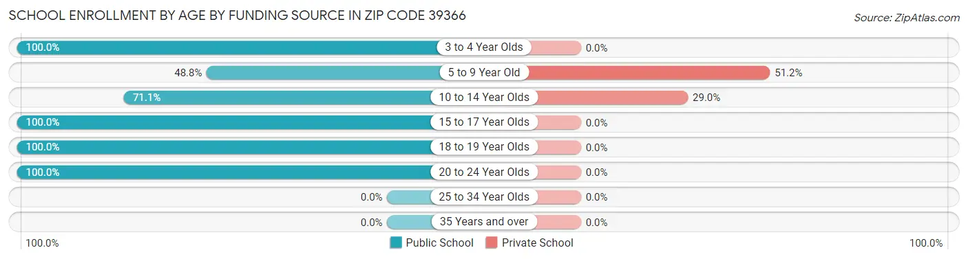 School Enrollment by Age by Funding Source in Zip Code 39366