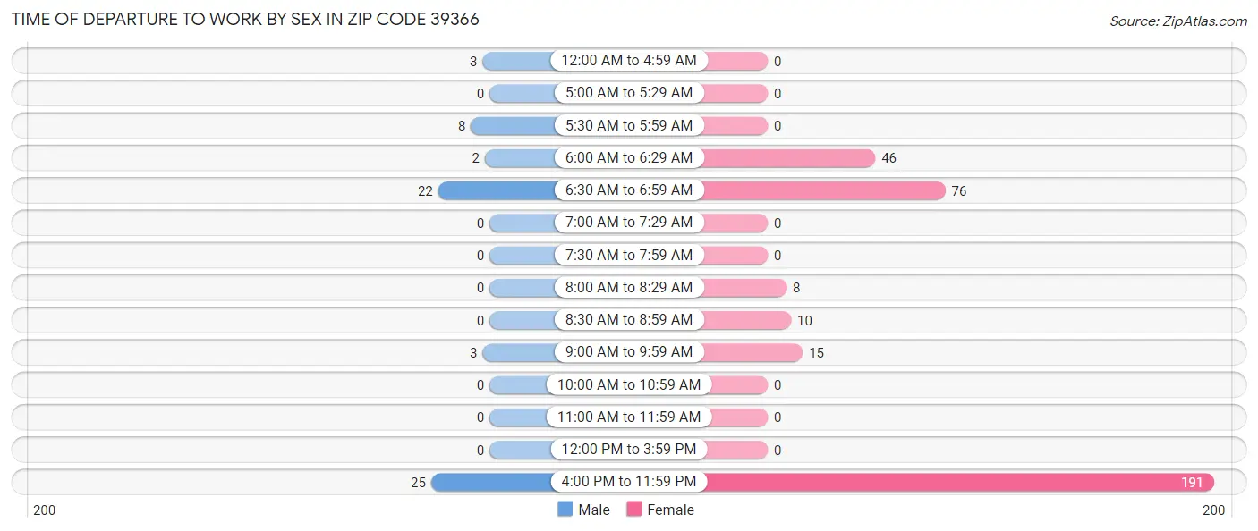 Time of Departure to Work by Sex in Zip Code 39366