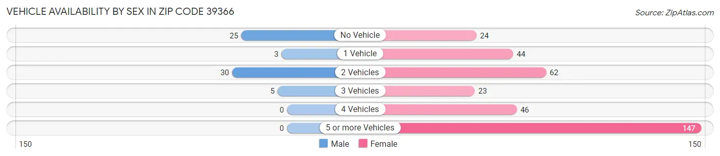 Vehicle Availability by Sex in Zip Code 39366