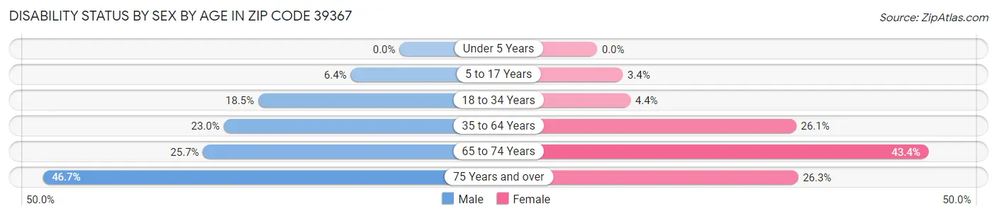 Disability Status by Sex by Age in Zip Code 39367