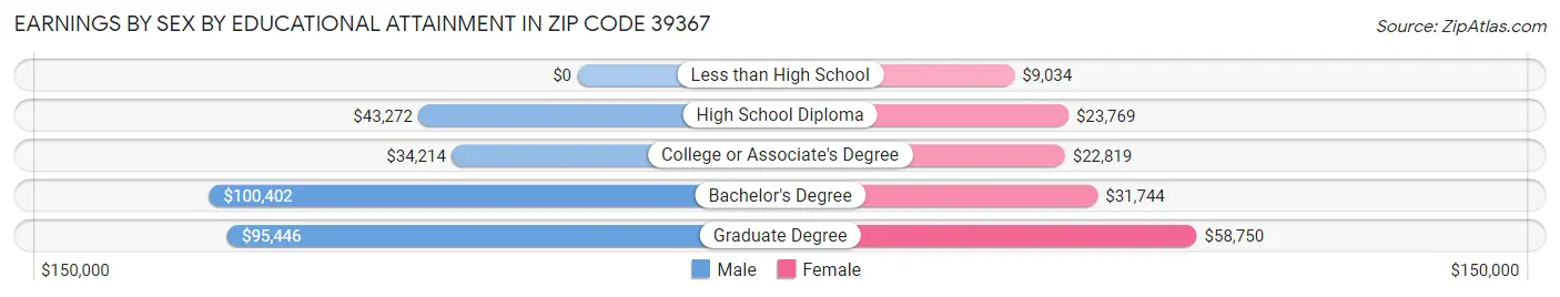 Earnings by Sex by Educational Attainment in Zip Code 39367