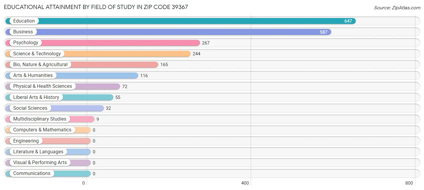 Educational Attainment by Field of Study in Zip Code 39367