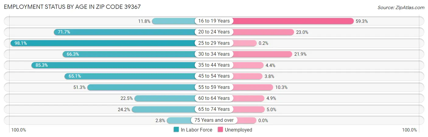 Employment Status by Age in Zip Code 39367
